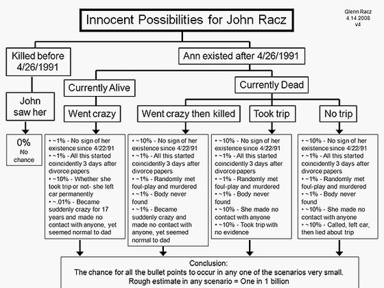 Glenn Racz's probability chart